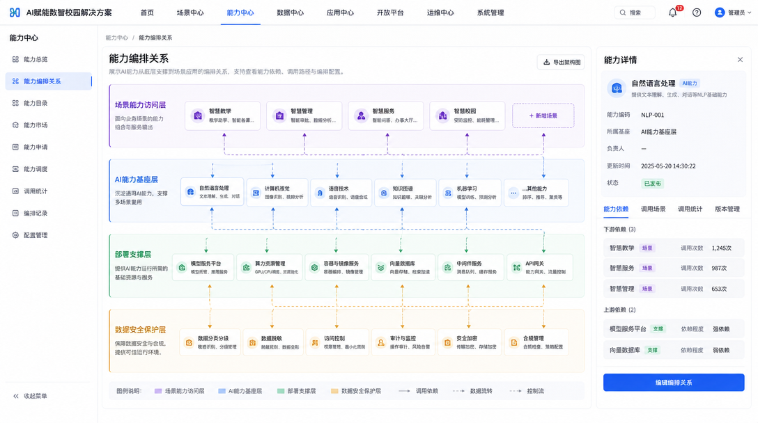 AI 赋能数智校园建设方案能力编排关系